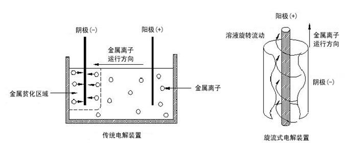 旋流电解技术工作原理及优势有哪些？