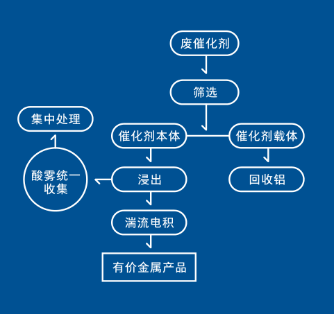 【方案】废催化剂的综合利用