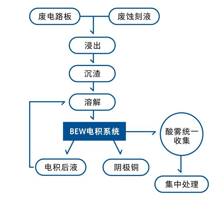 【方案】废线路板、废蚀刻液、电子垃圾中回收铜