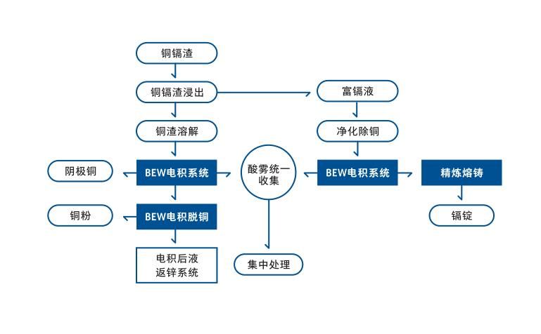 Resourceful Comprehensive Recovery Solution of Valuable Metals from Zinc Hydrometallurgy Slag Purification Slag