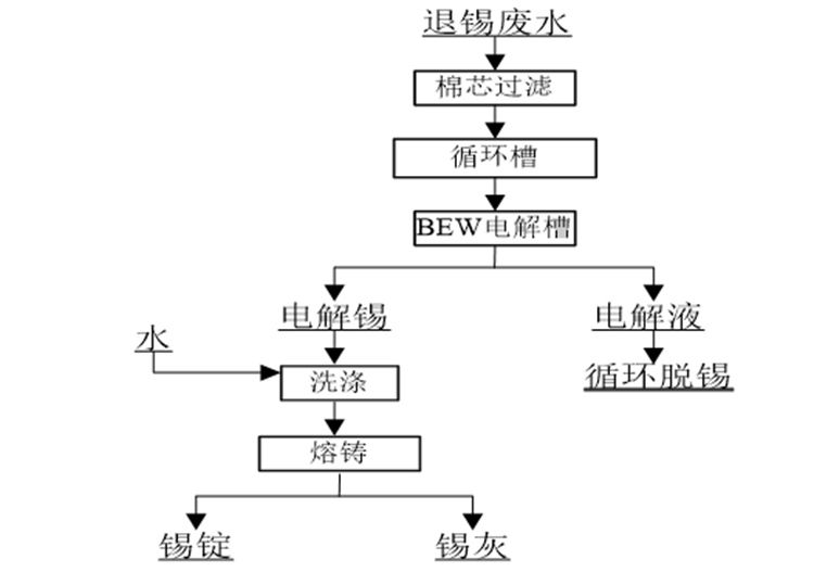 退锡水回收锡